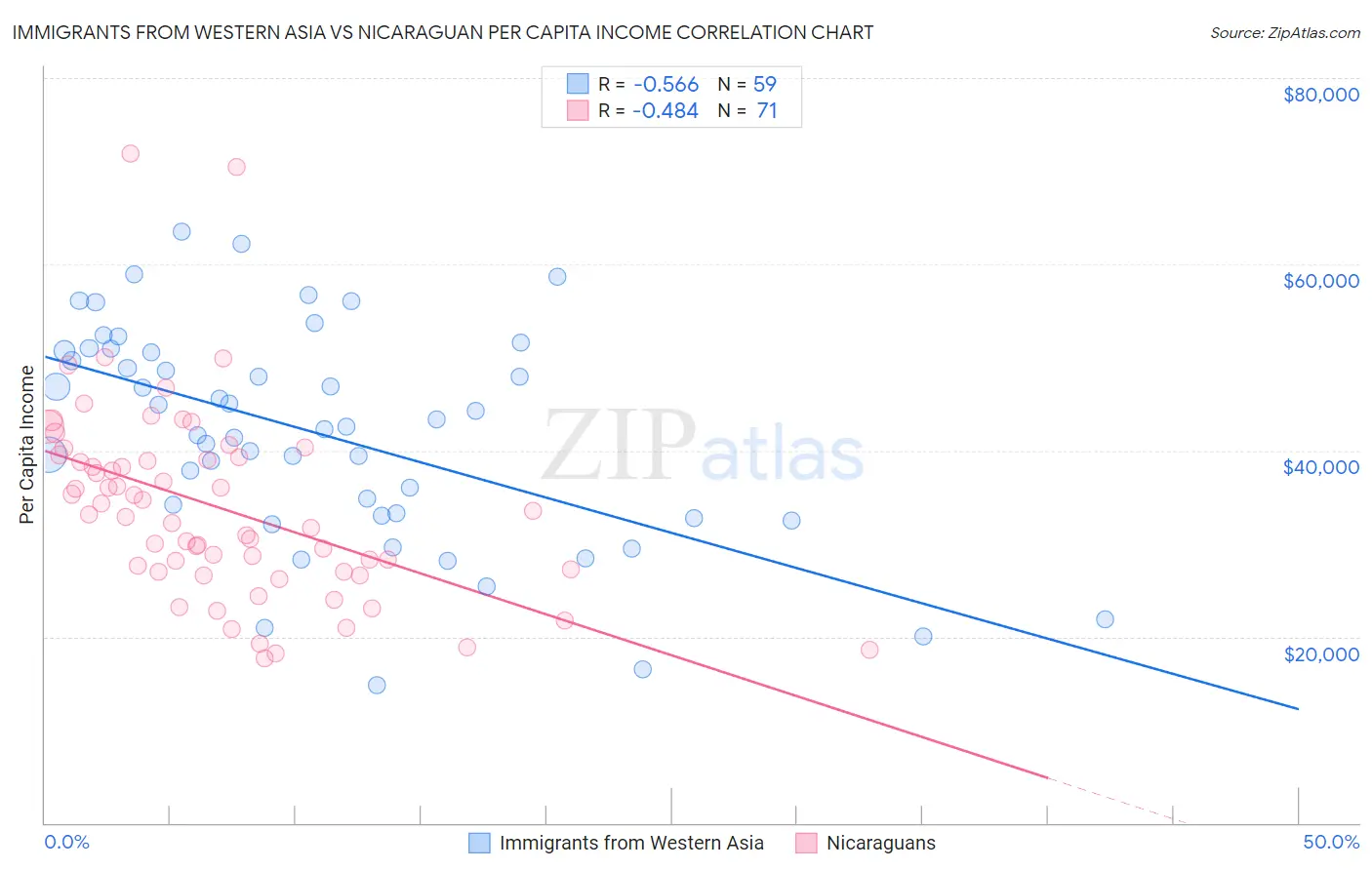 Immigrants from Western Asia vs Nicaraguan Per Capita Income