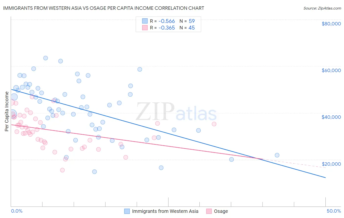 Immigrants from Western Asia vs Osage Per Capita Income