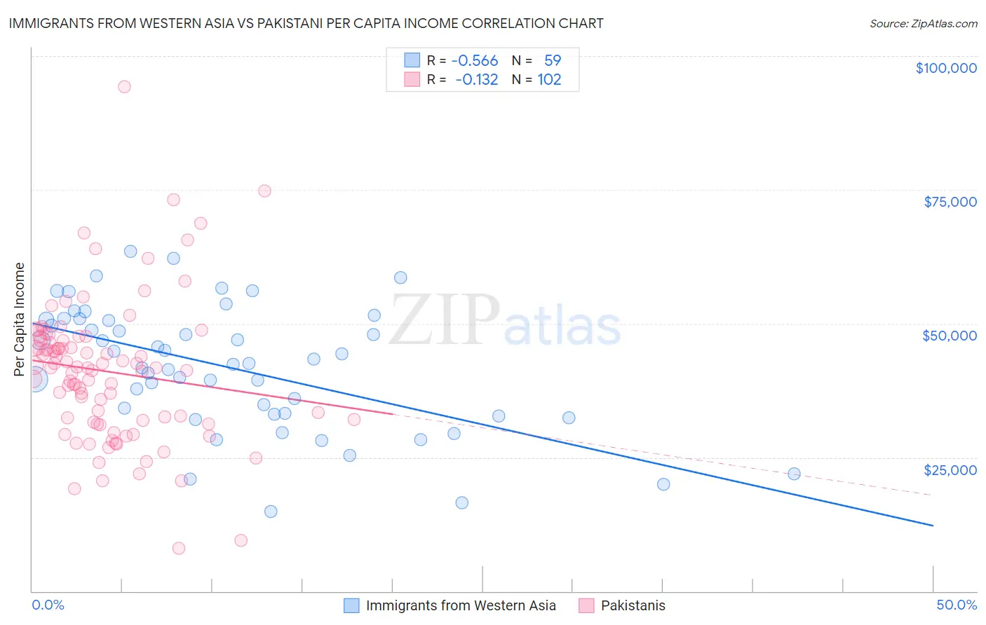 Immigrants from Western Asia vs Pakistani Per Capita Income