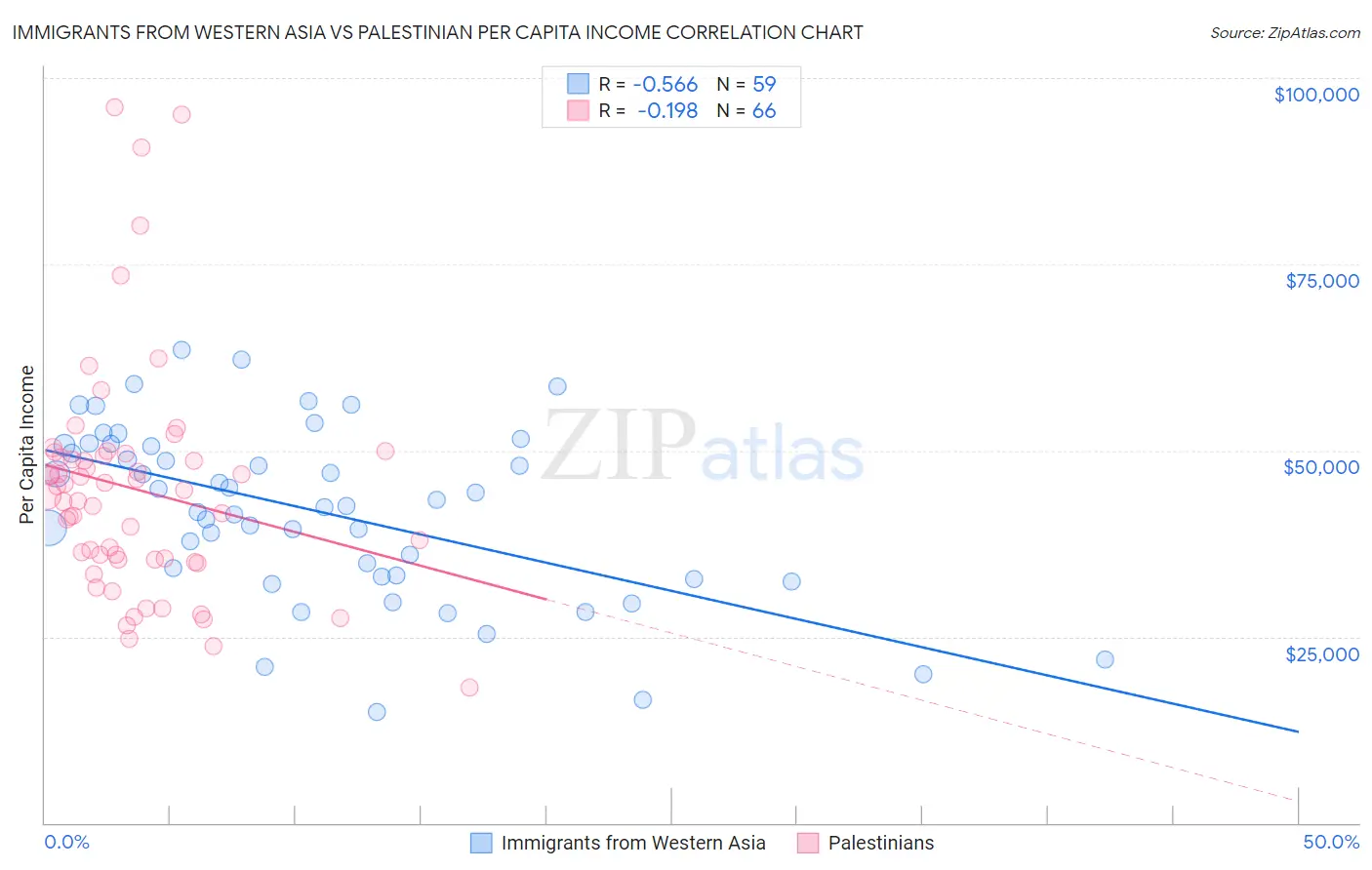 Immigrants from Western Asia vs Palestinian Per Capita Income