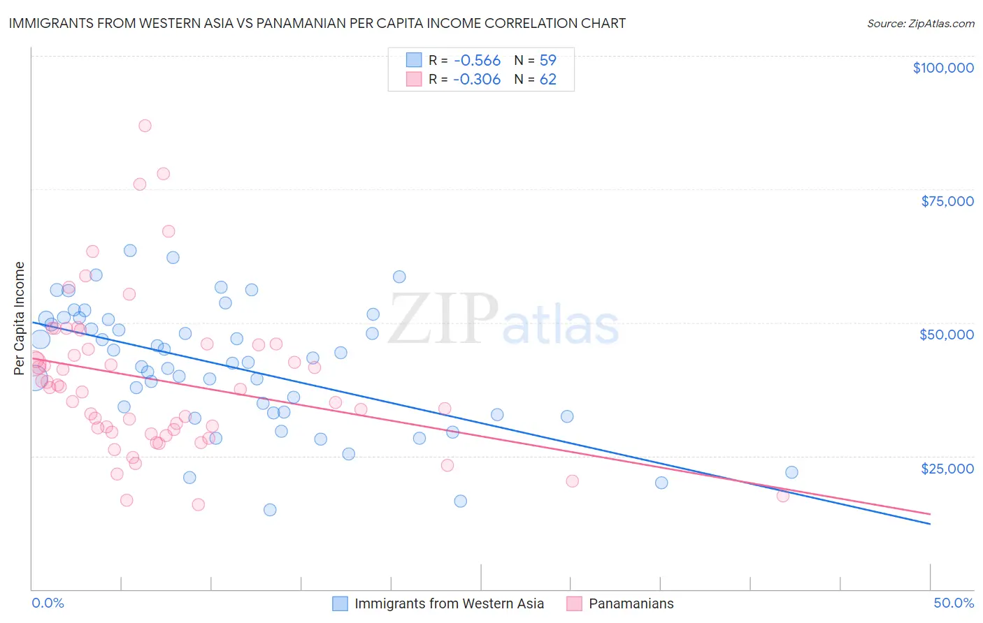 Immigrants from Western Asia vs Panamanian Per Capita Income