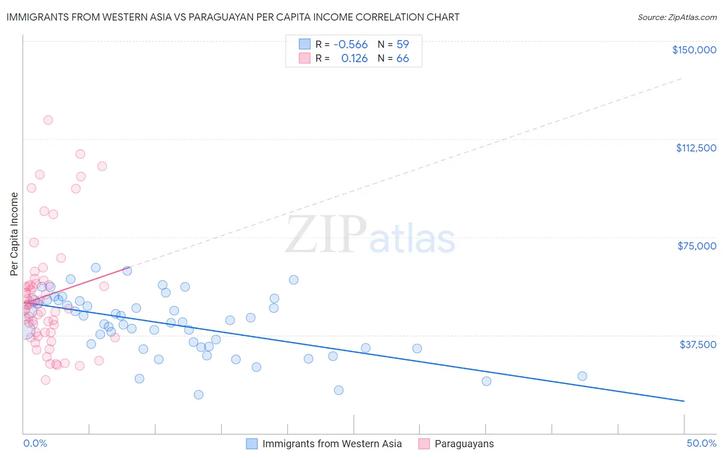 Immigrants from Western Asia vs Paraguayan Per Capita Income