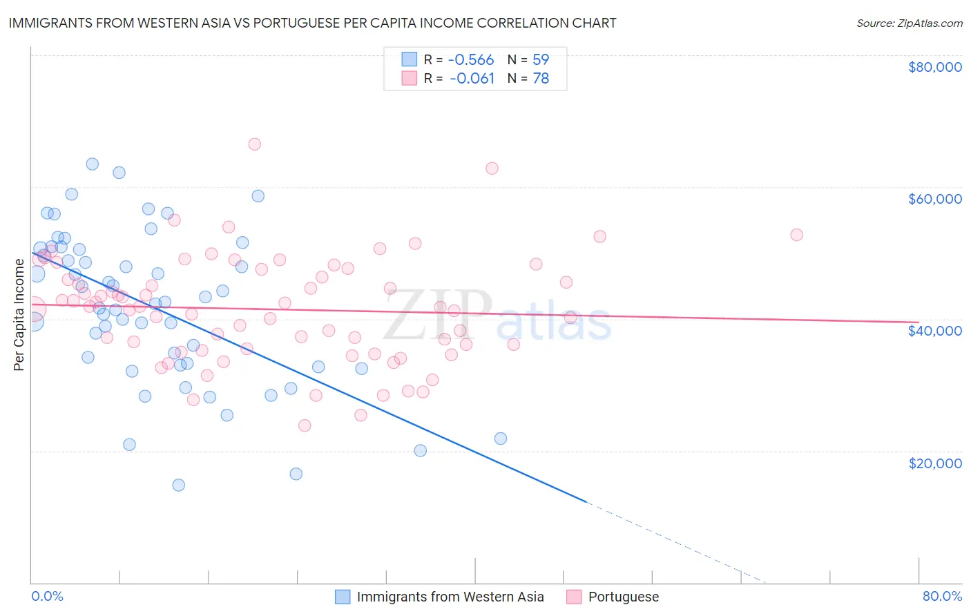 Immigrants from Western Asia vs Portuguese Per Capita Income