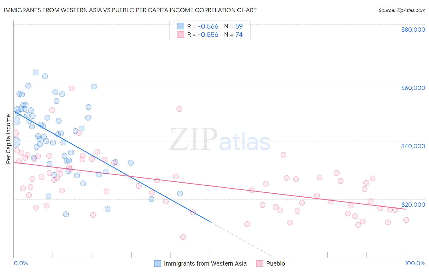 Immigrants from Western Asia vs Pueblo Per Capita Income