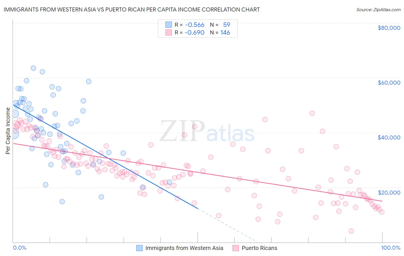 Immigrants from Western Asia vs Puerto Rican Per Capita Income