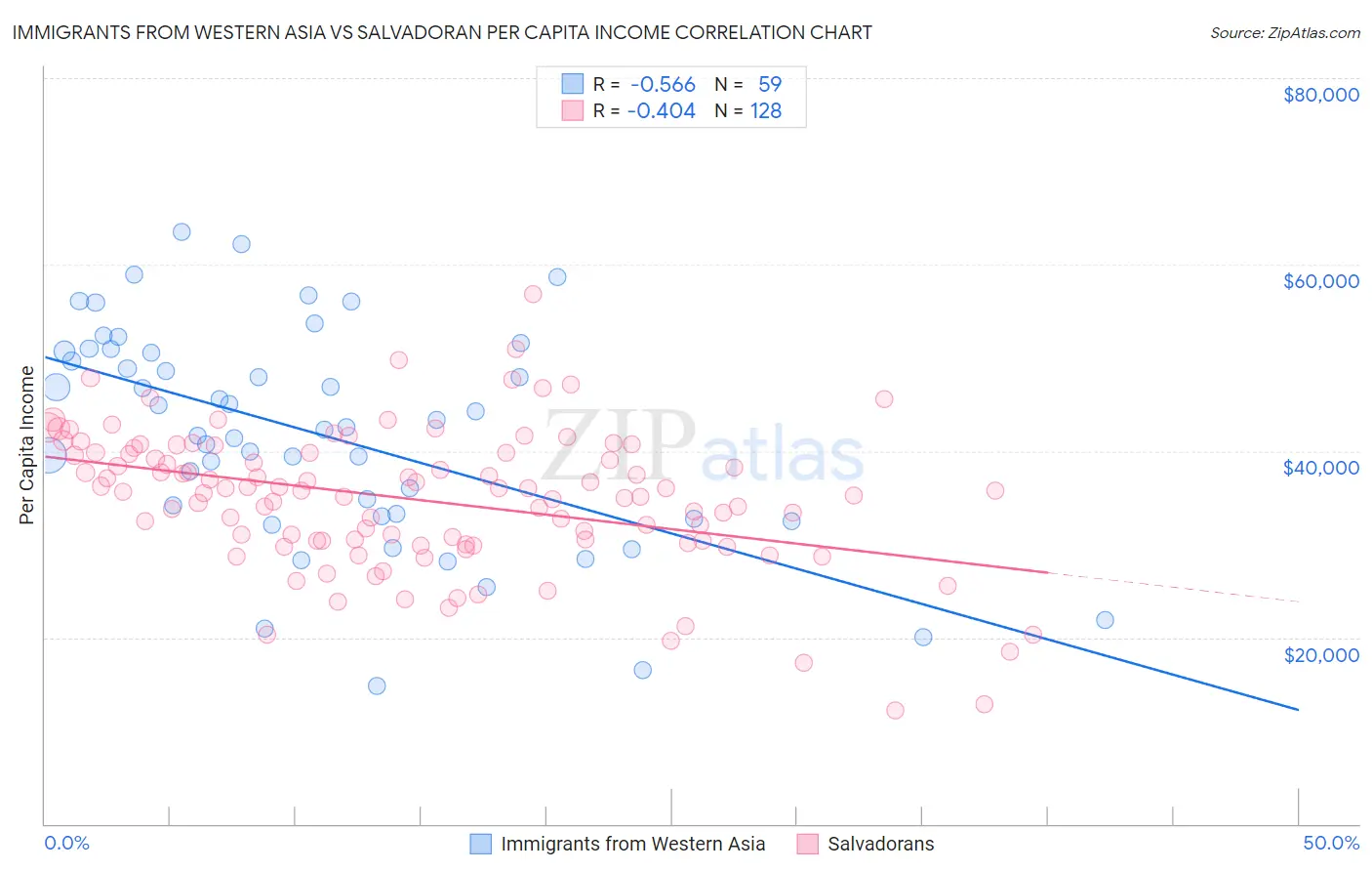 Immigrants from Western Asia vs Salvadoran Per Capita Income