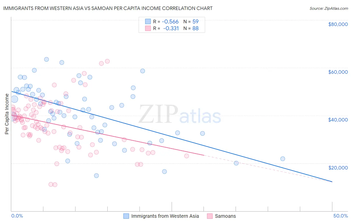 Immigrants from Western Asia vs Samoan Per Capita Income