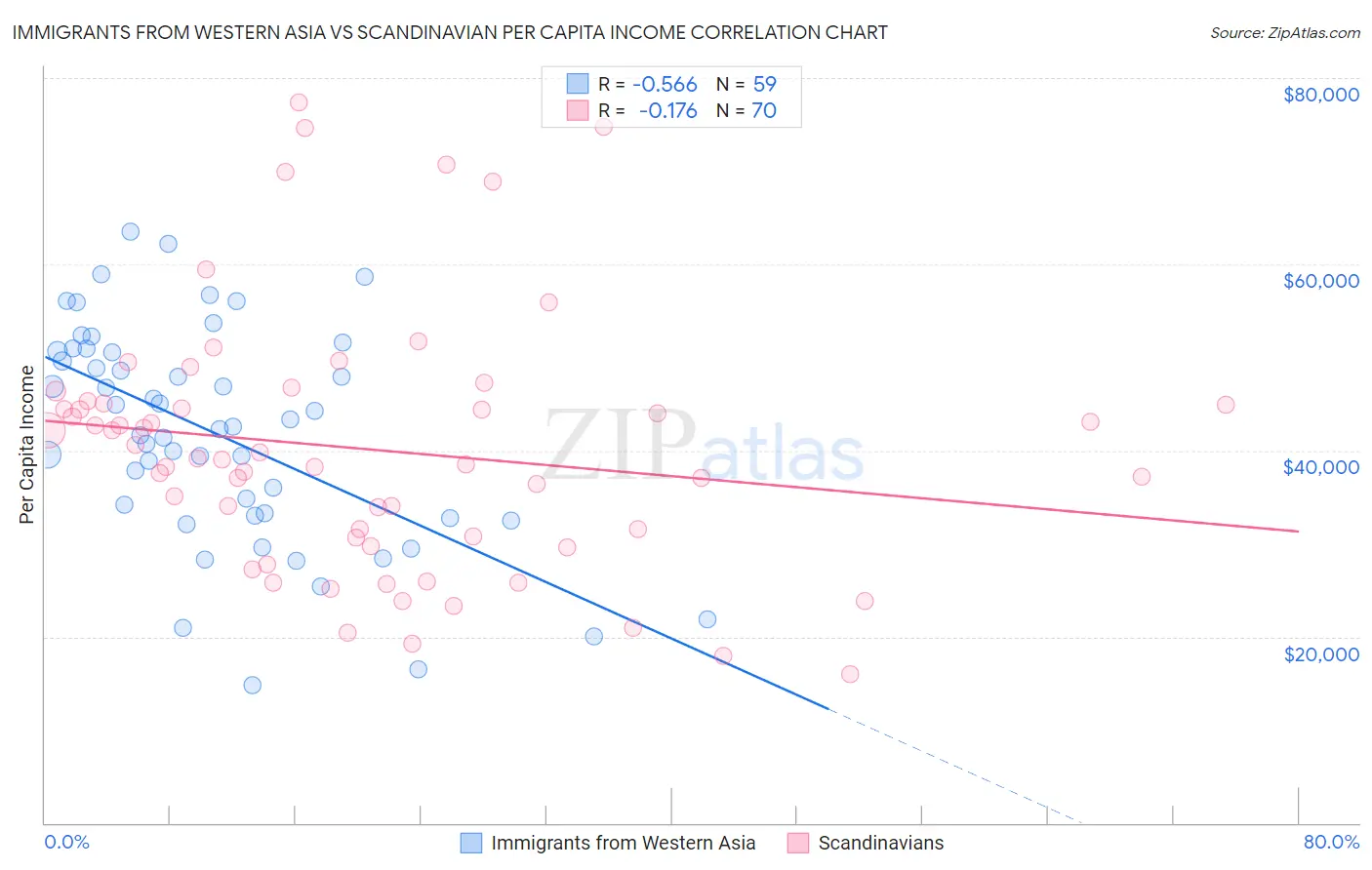 Immigrants from Western Asia vs Scandinavian Per Capita Income