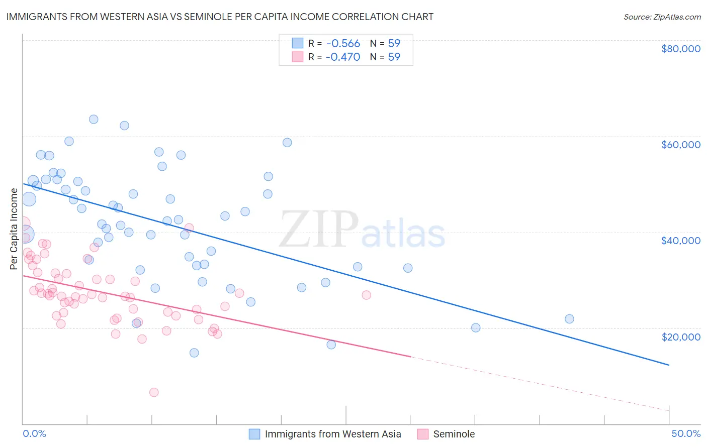 Immigrants from Western Asia vs Seminole Per Capita Income