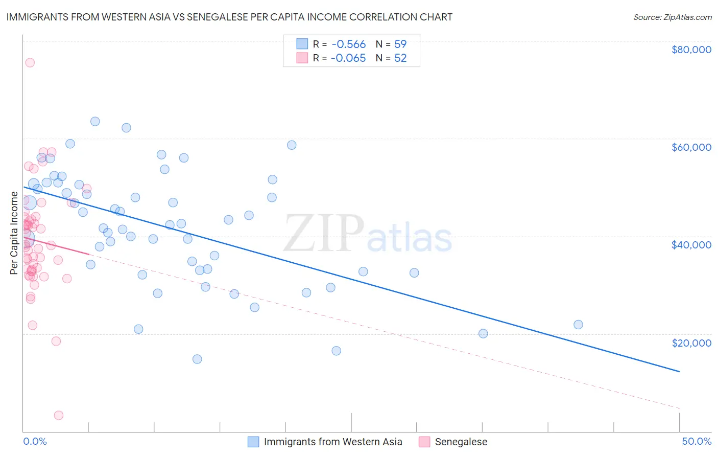 Immigrants from Western Asia vs Senegalese Per Capita Income