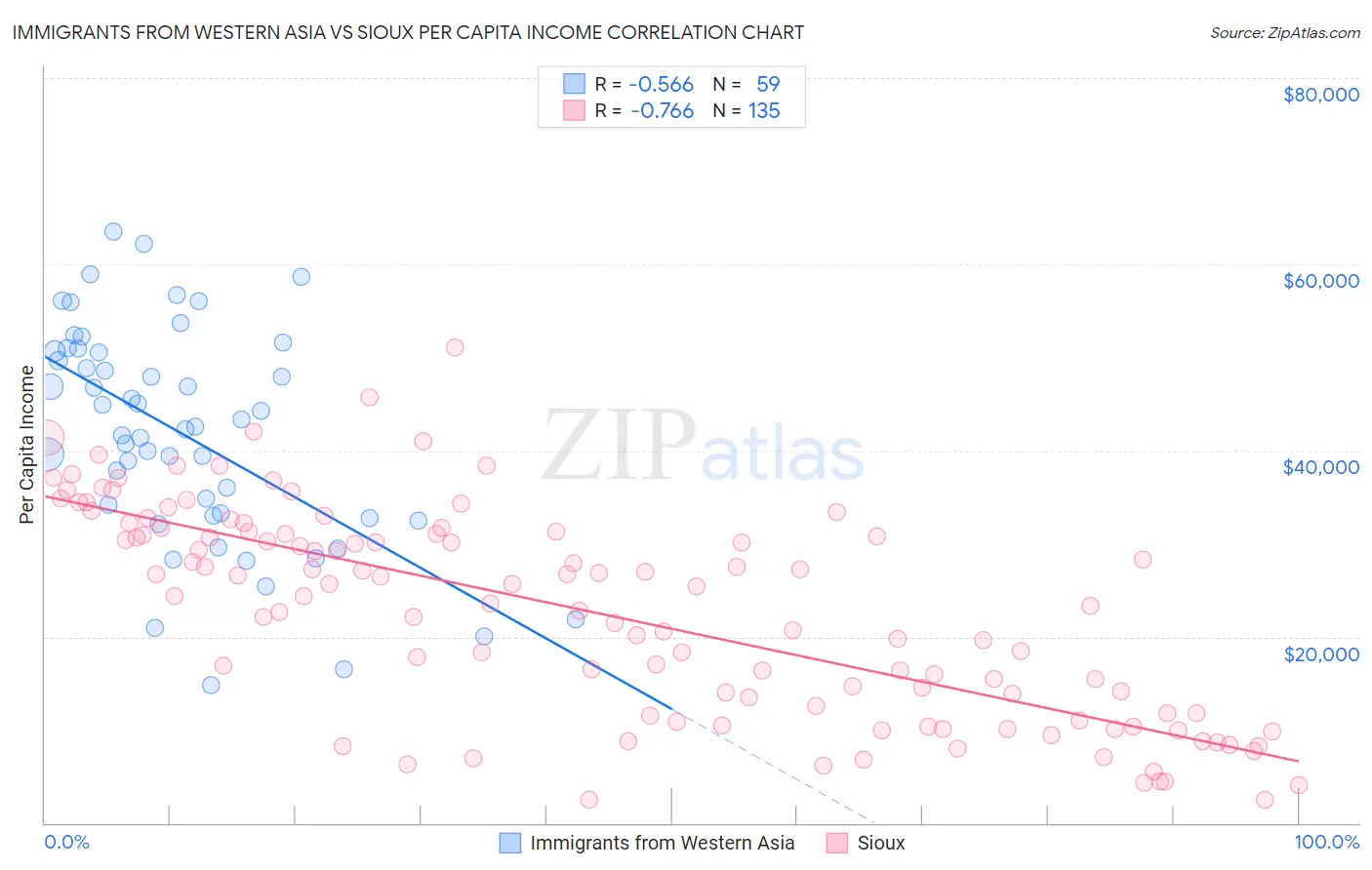 Immigrants from Western Asia vs Sioux Per Capita Income