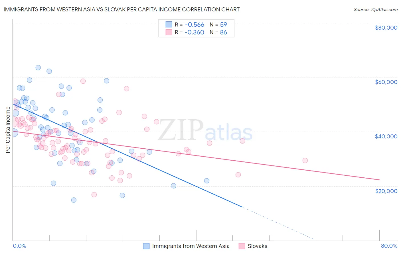 Immigrants from Western Asia vs Slovak Per Capita Income