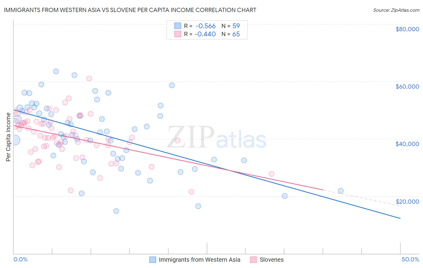 Immigrants from Western Asia vs Slovene Per Capita Income
