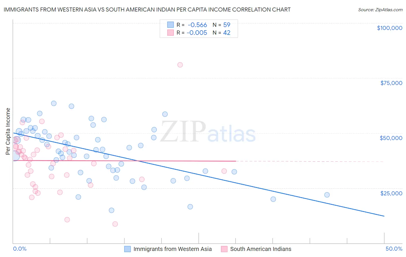Immigrants from Western Asia vs South American Indian Per Capita Income