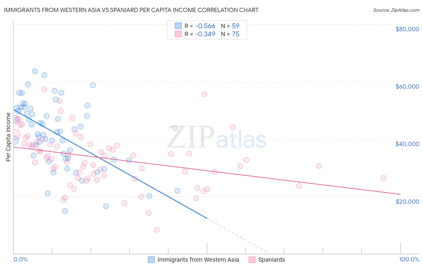 Immigrants from Western Asia vs Spaniard Per Capita Income