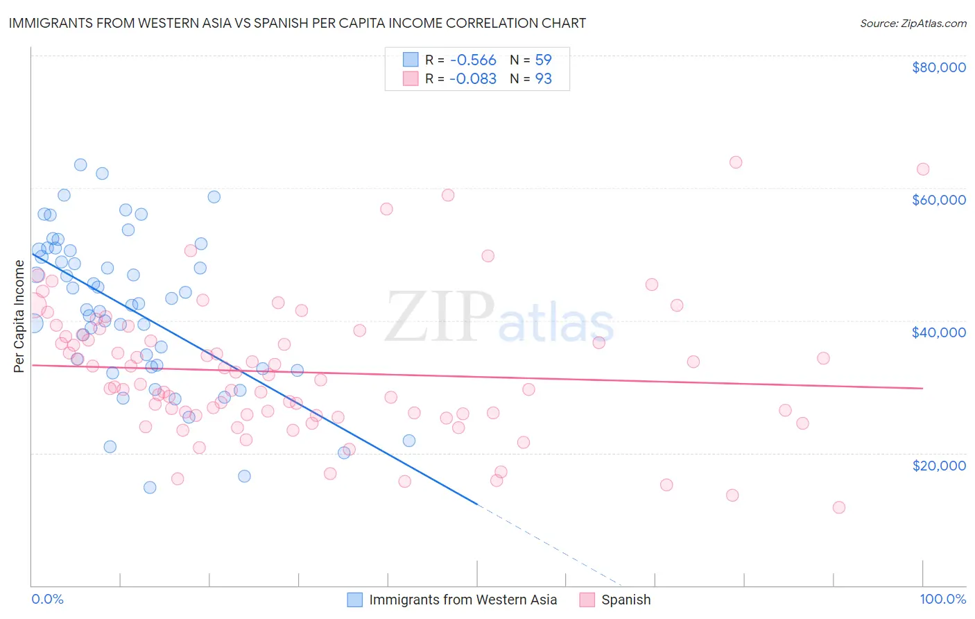 Immigrants from Western Asia vs Spanish Per Capita Income