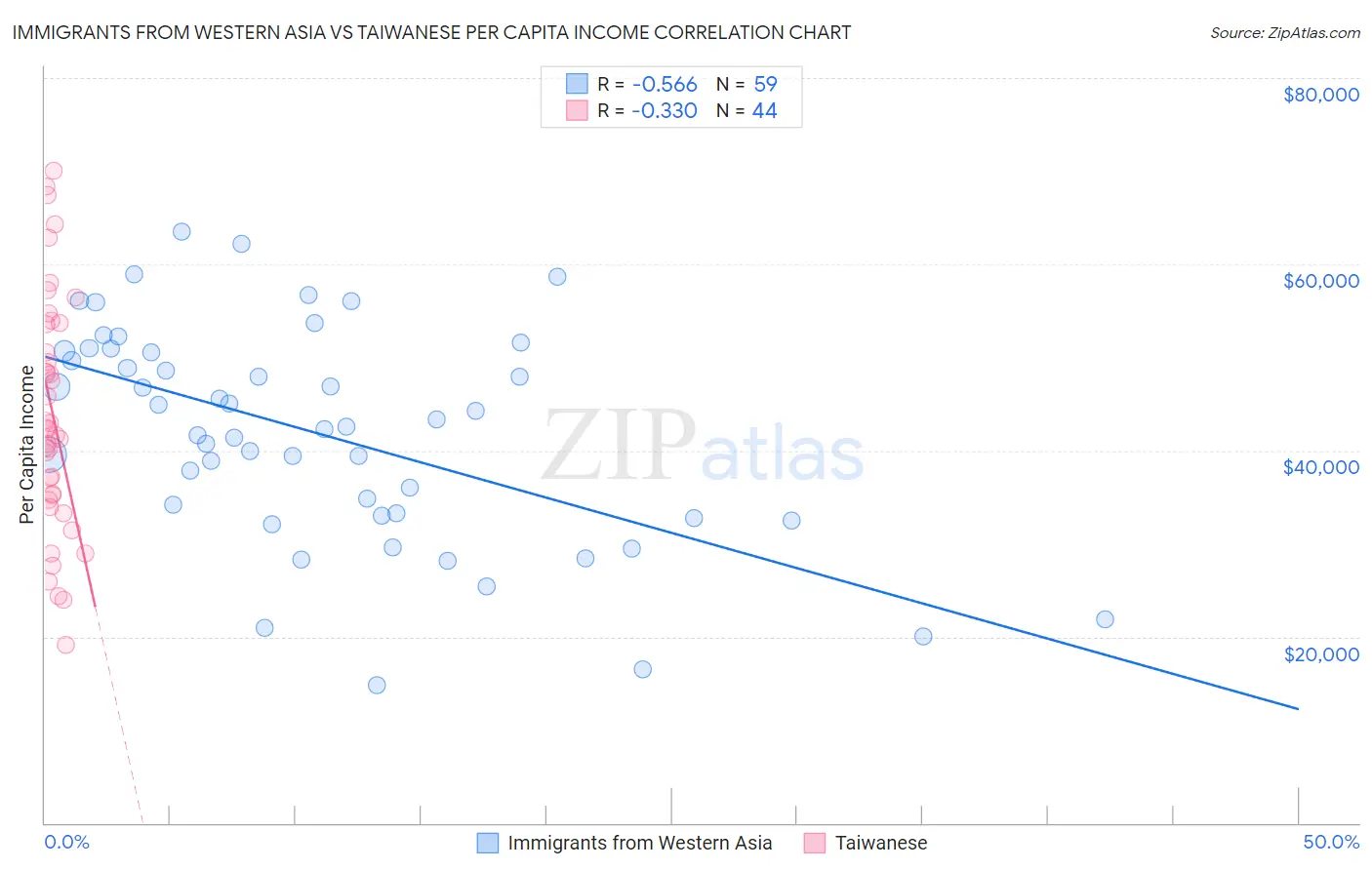 Immigrants from Western Asia vs Taiwanese Per Capita Income