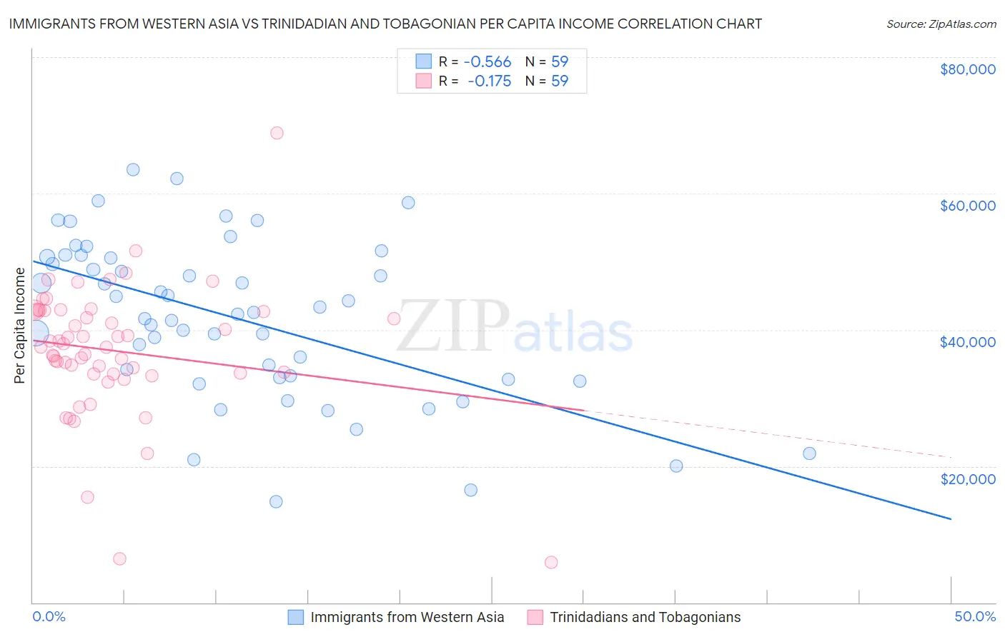 Immigrants from Western Asia vs Trinidadian and Tobagonian Per Capita Income
