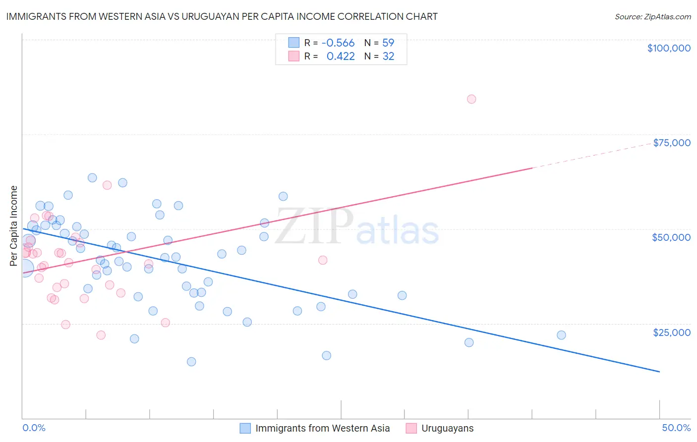 Immigrants from Western Asia vs Uruguayan Per Capita Income
