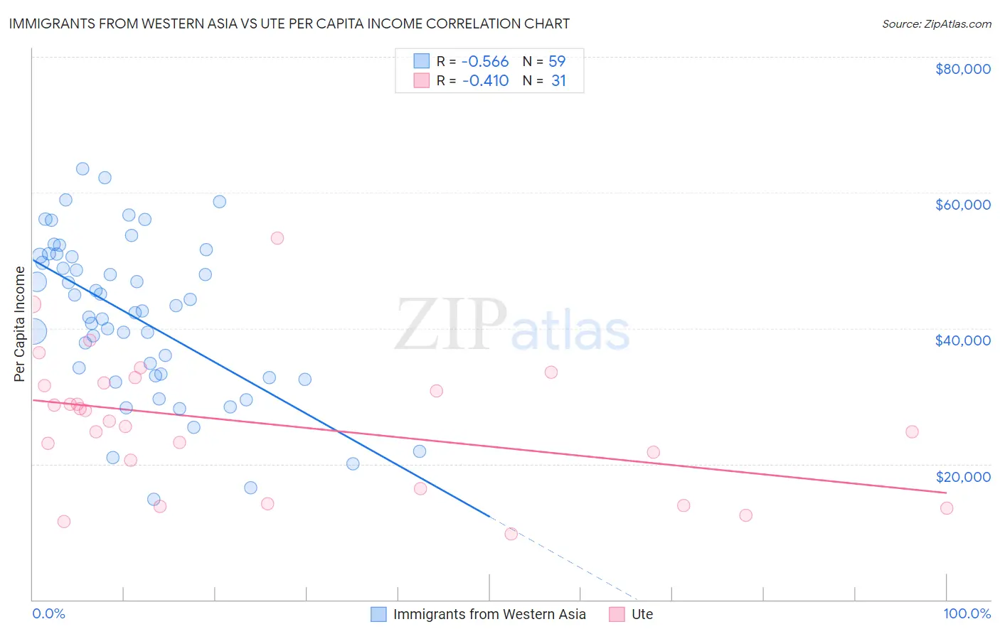 Immigrants from Western Asia vs Ute Per Capita Income