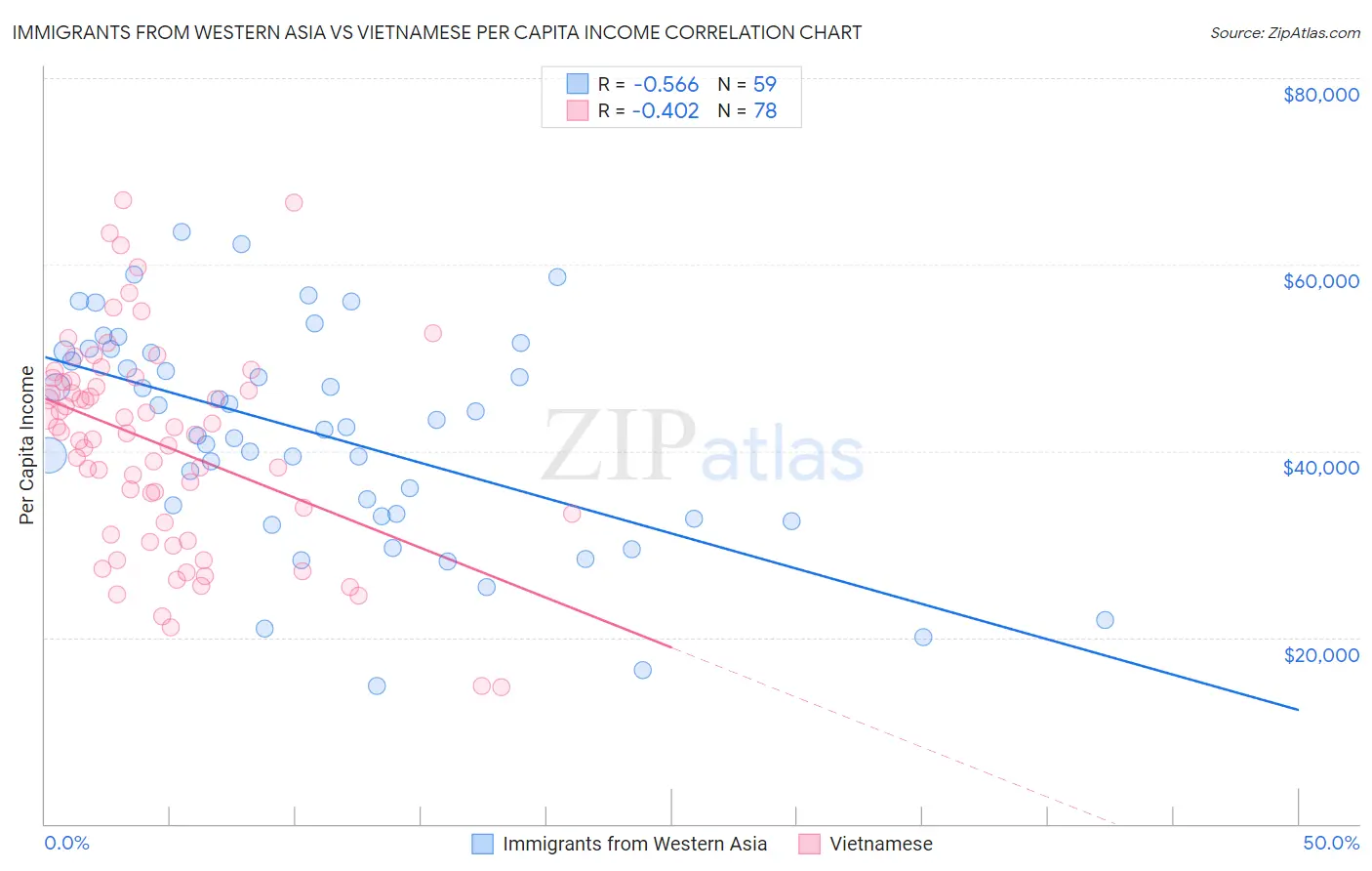 Immigrants from Western Asia vs Vietnamese Per Capita Income