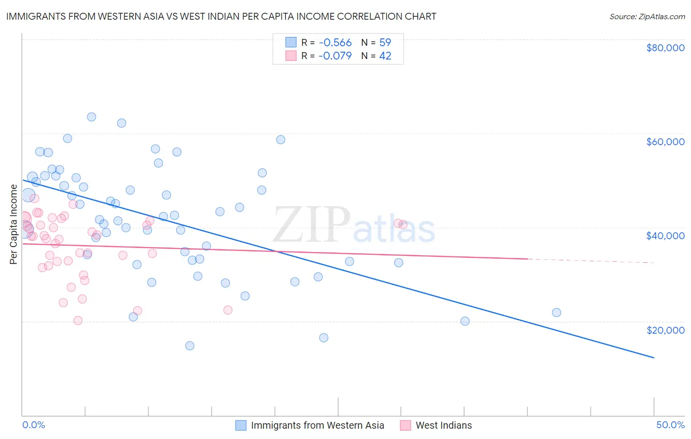 Immigrants from Western Asia vs West Indian Per Capita Income