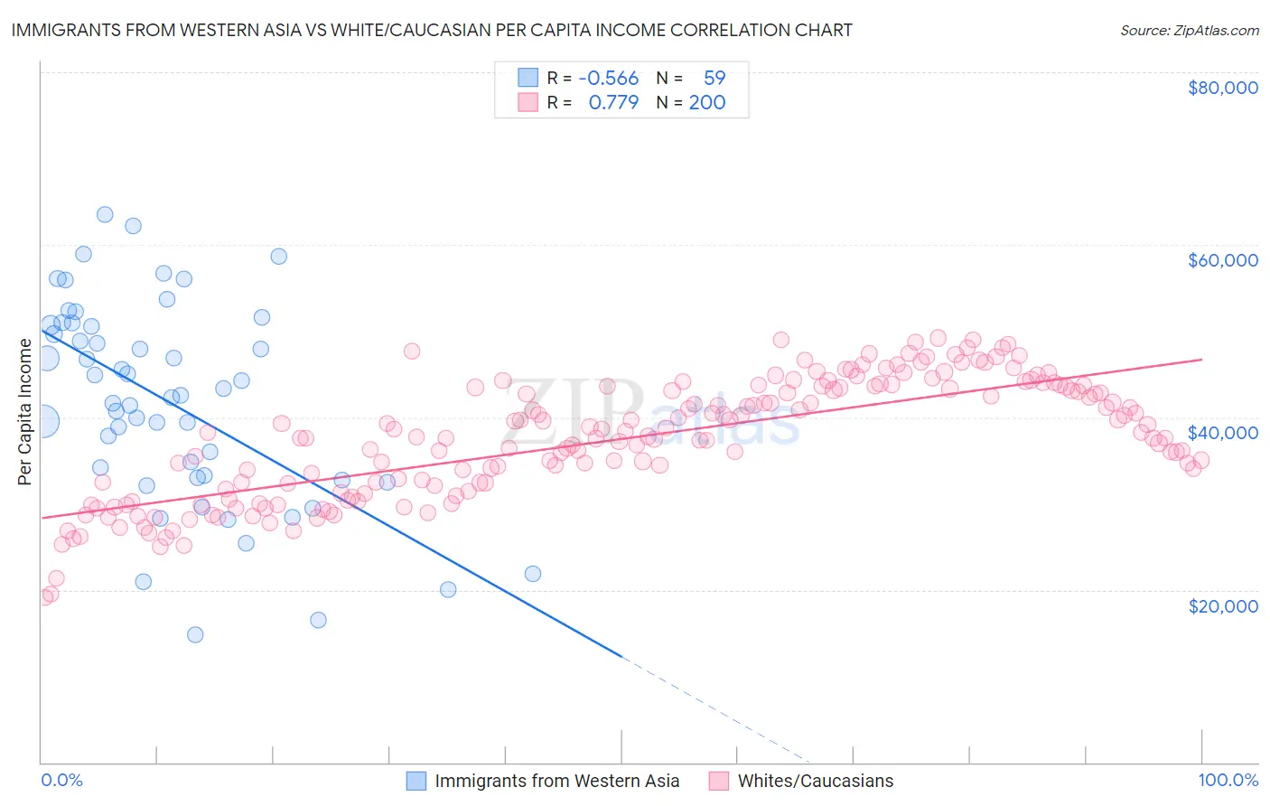 Immigrants from Western Asia vs White/Caucasian Per Capita Income