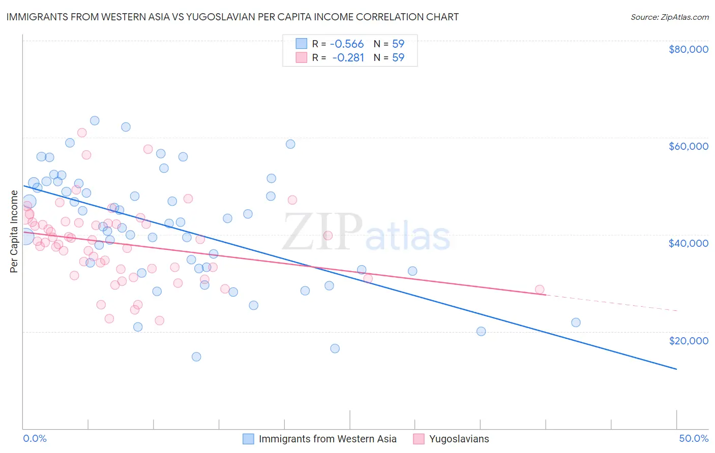Immigrants from Western Asia vs Yugoslavian Per Capita Income