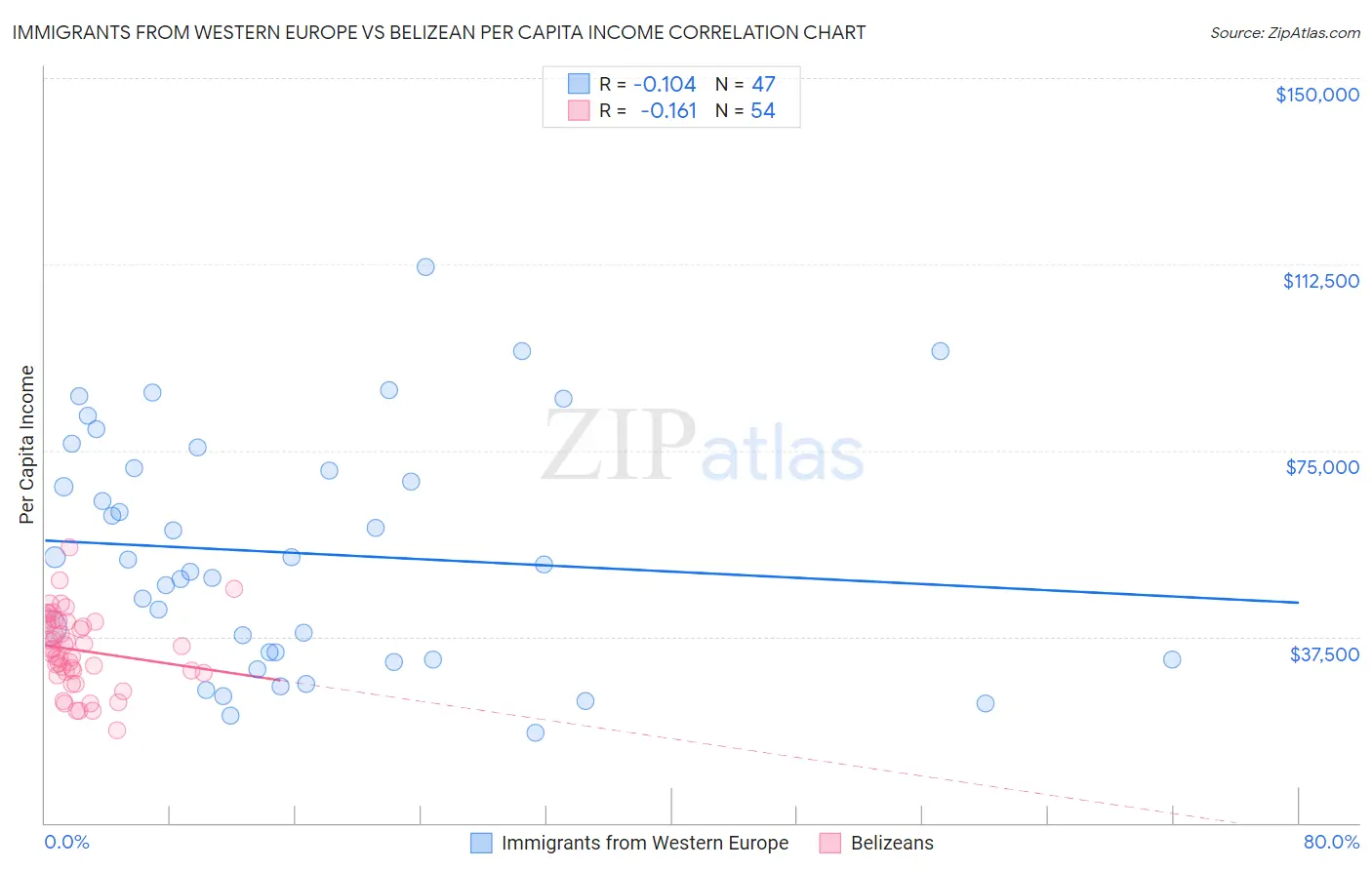 Immigrants from Western Europe vs Belizean Per Capita Income