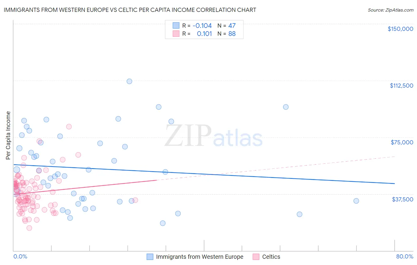 Immigrants from Western Europe vs Celtic Per Capita Income