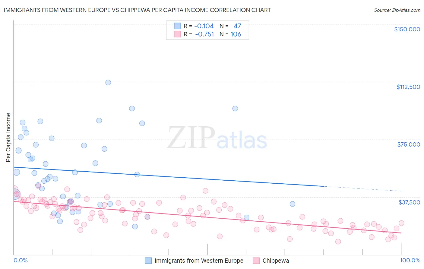 Immigrants from Western Europe vs Chippewa Per Capita Income