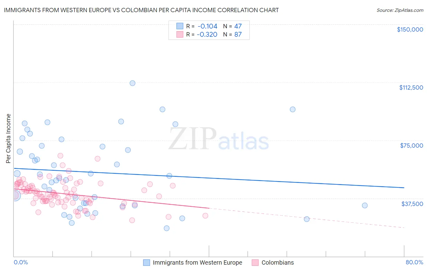 Immigrants from Western Europe vs Colombian Per Capita Income