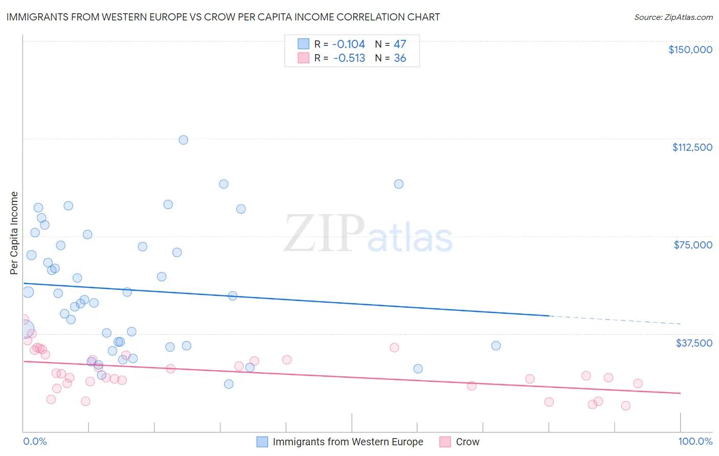 Immigrants from Western Europe vs Crow Per Capita Income