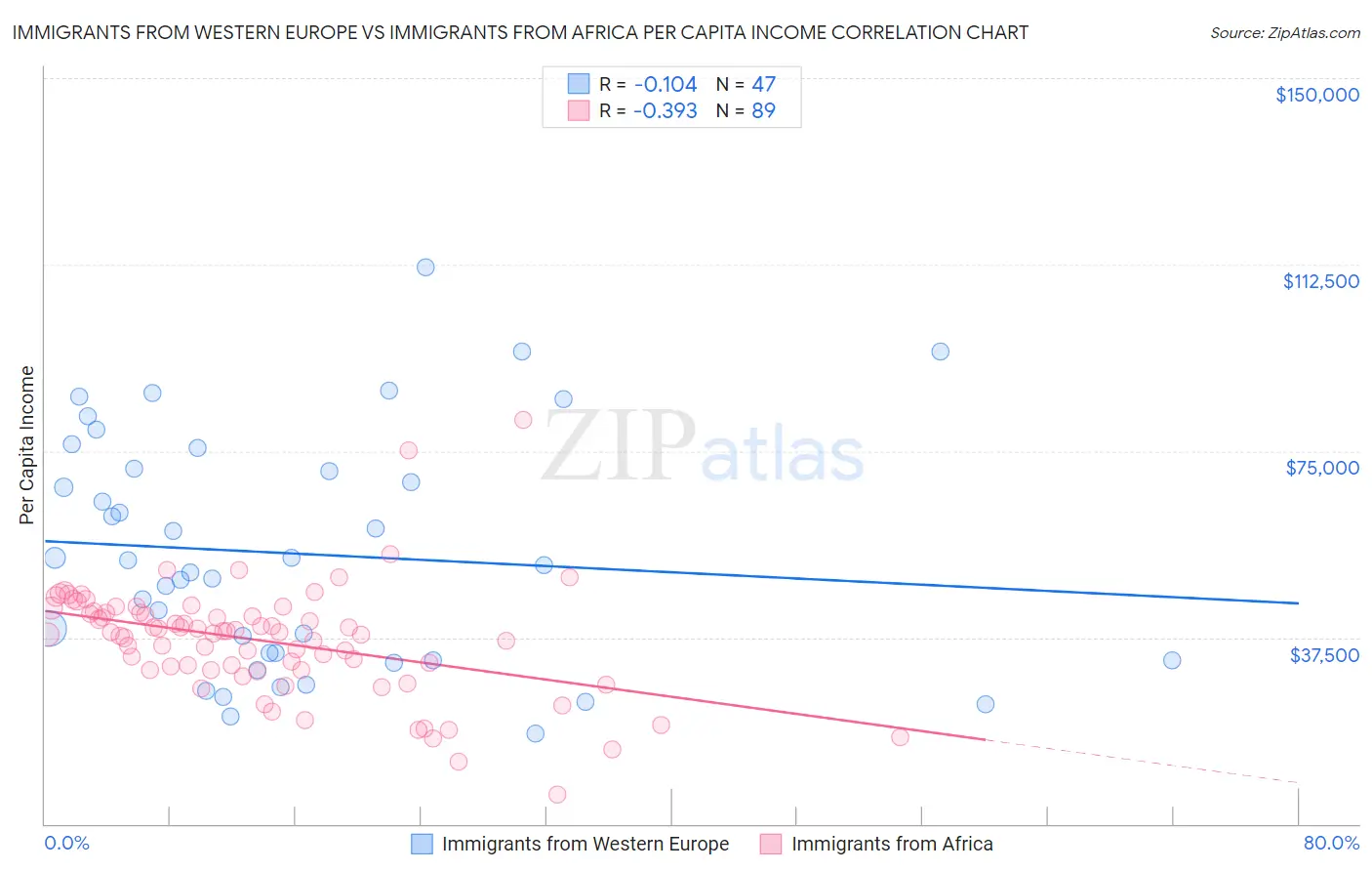 Immigrants from Western Europe vs Immigrants from Africa Per Capita Income