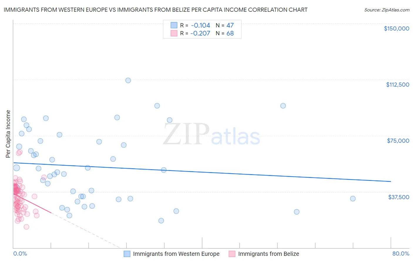 Immigrants from Western Europe vs Immigrants from Belize Per Capita Income