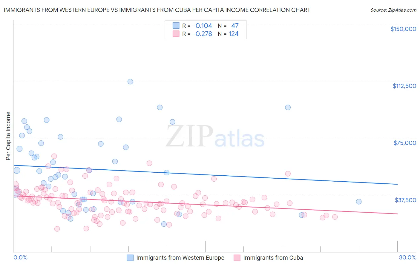 Immigrants from Western Europe vs Immigrants from Cuba Per Capita Income