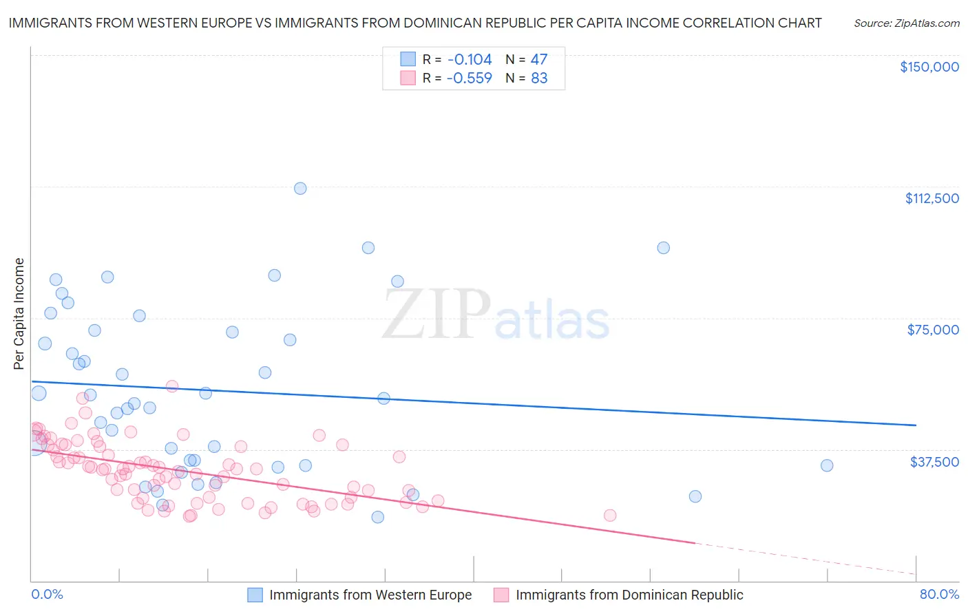 Immigrants from Western Europe vs Immigrants from Dominican Republic Per Capita Income