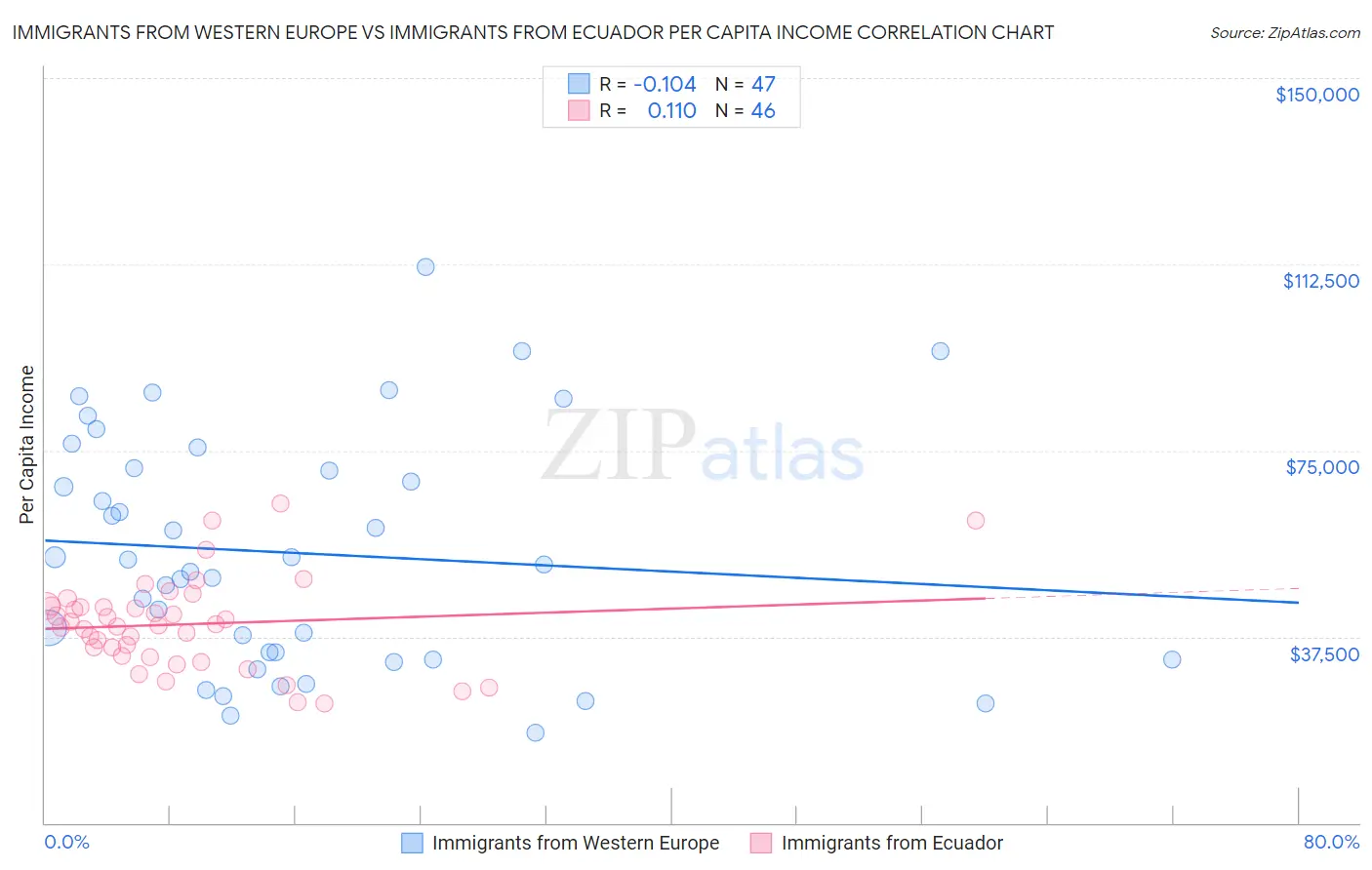 Immigrants from Western Europe vs Immigrants from Ecuador Per Capita Income