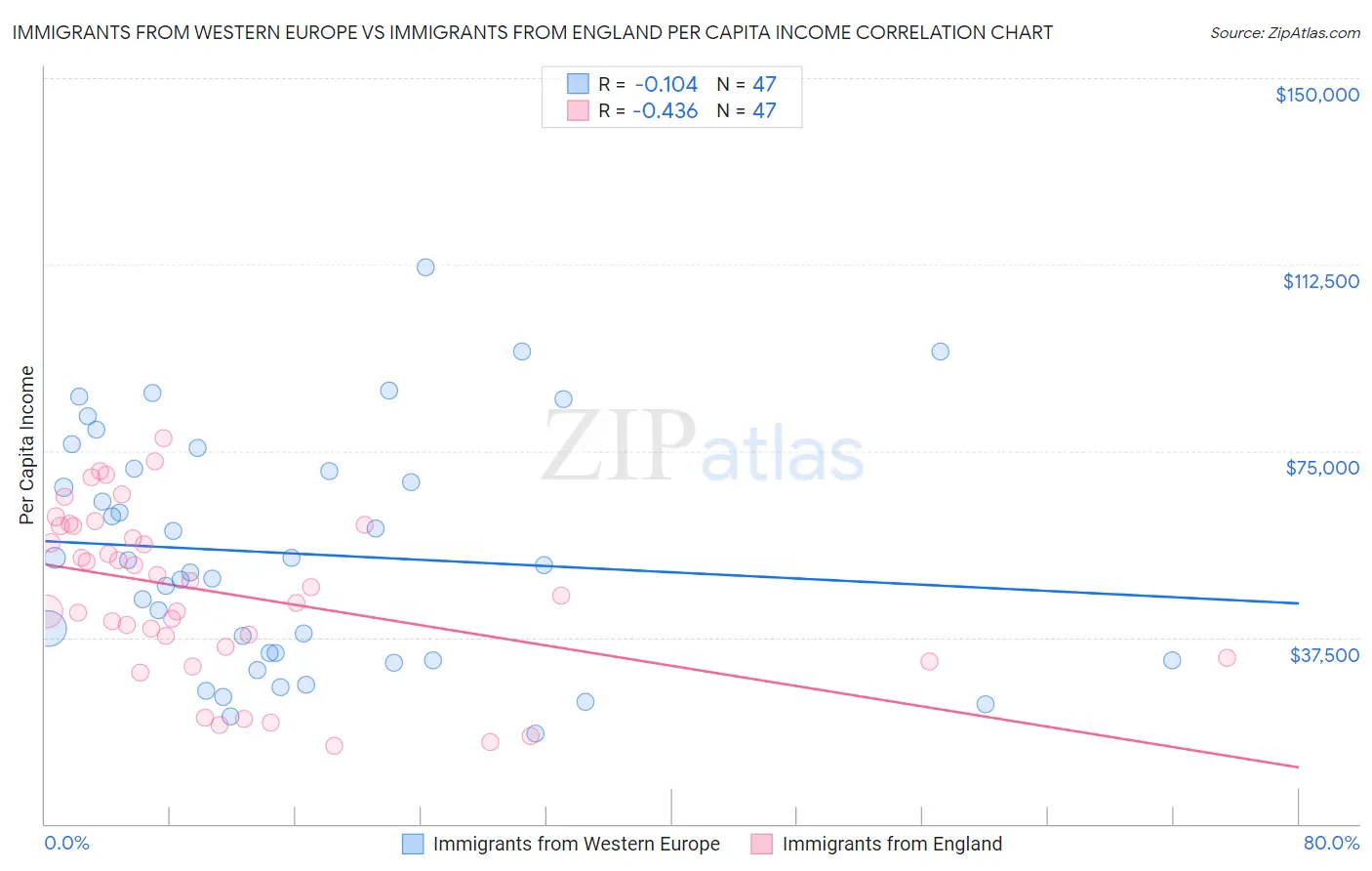 Immigrants from Western Europe vs Immigrants from England Per Capita Income