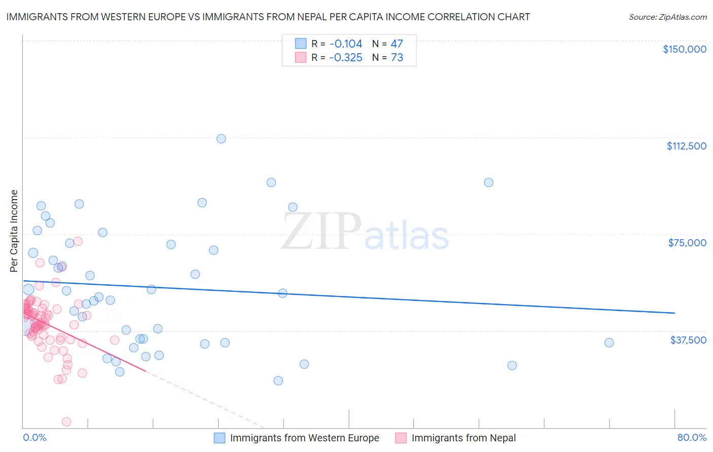 Immigrants from Western Europe vs Immigrants from Nepal Per Capita Income