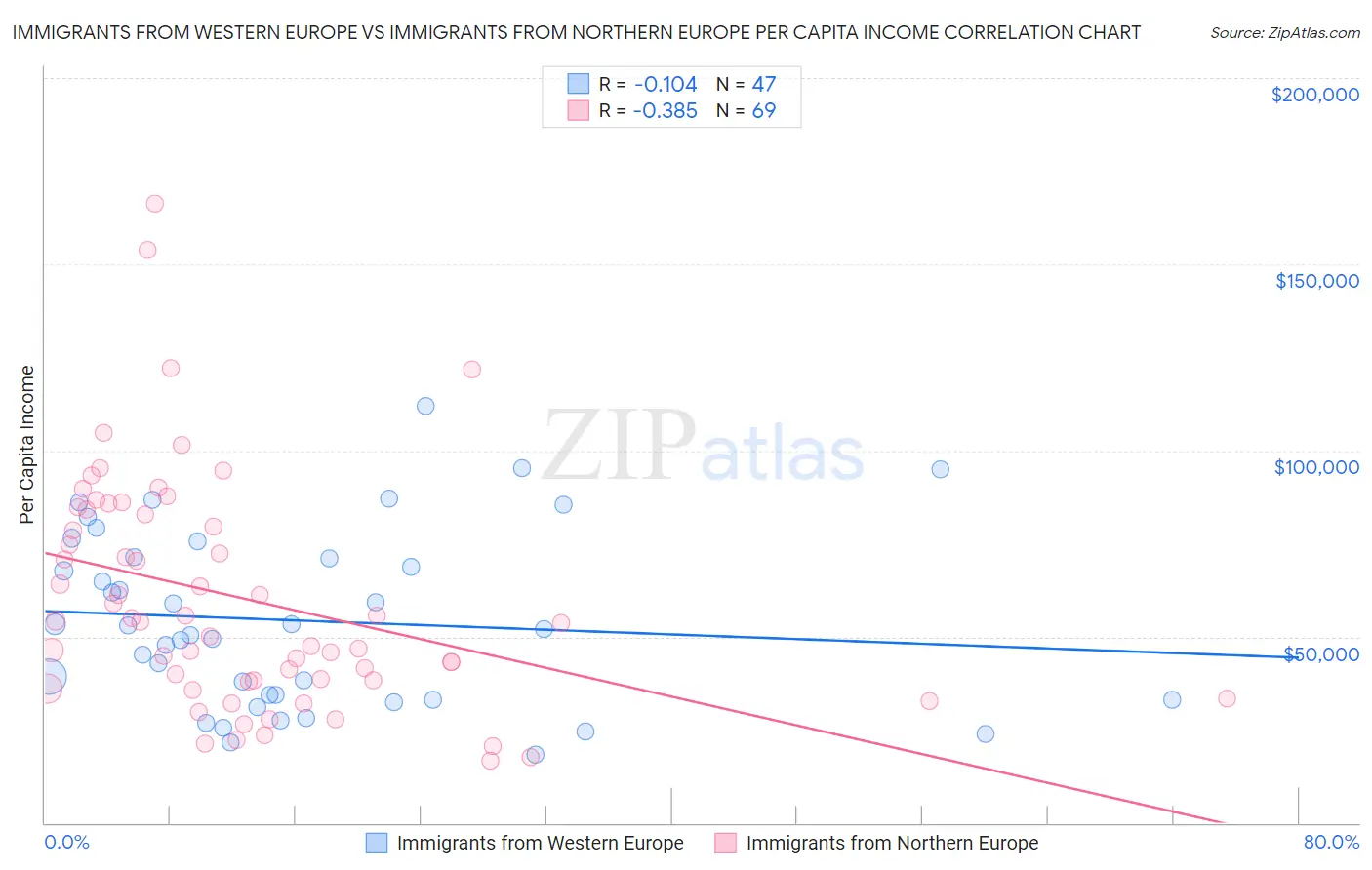 Immigrants from Western Europe vs Immigrants from Northern Europe Per Capita Income