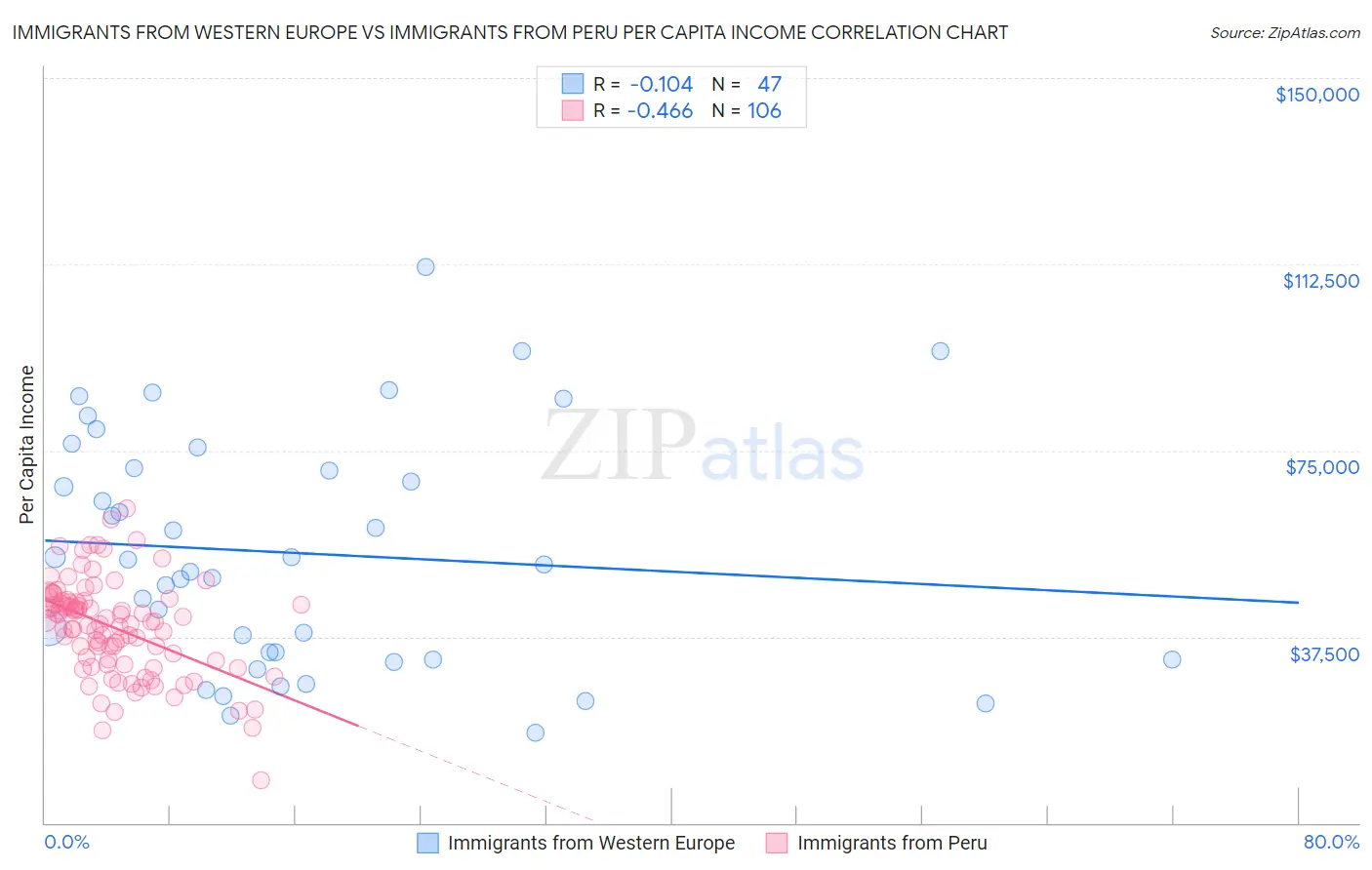 Immigrants from Western Europe vs Immigrants from Peru Per Capita Income