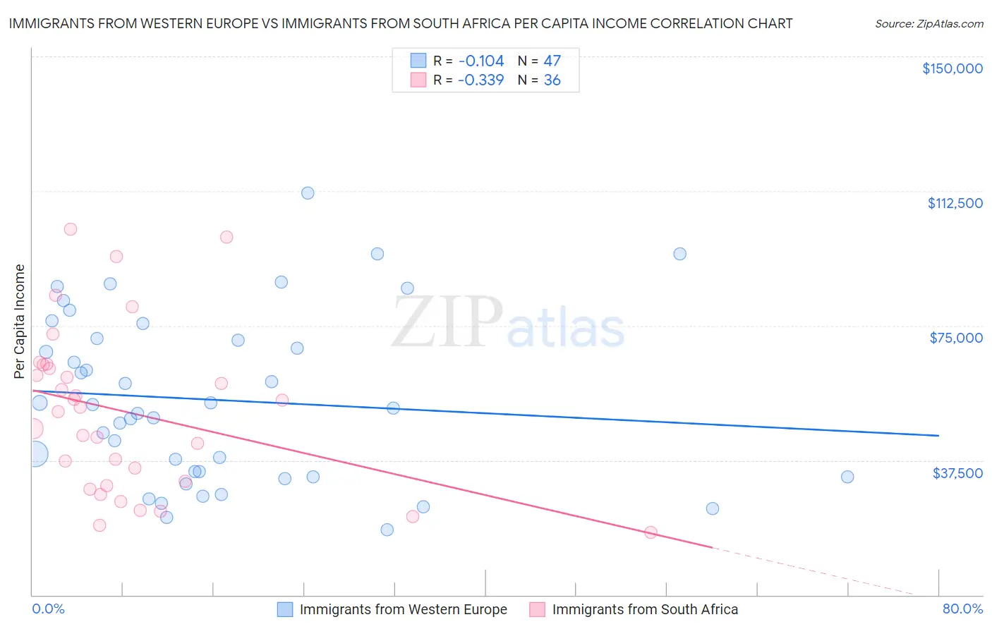 Immigrants from Western Europe vs Immigrants from South Africa Per Capita Income