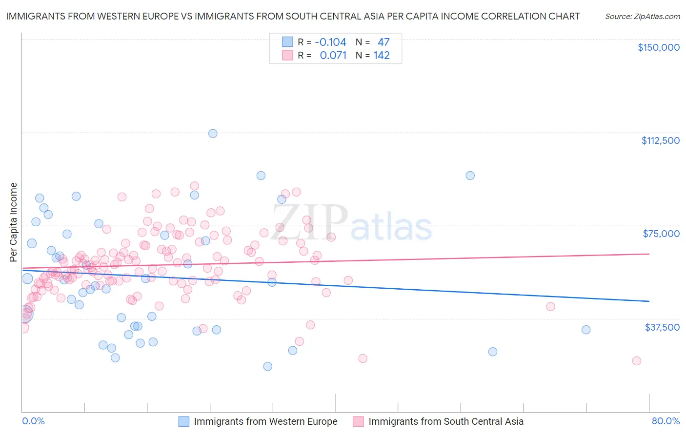 Immigrants from Western Europe vs Immigrants from South Central Asia Per Capita Income