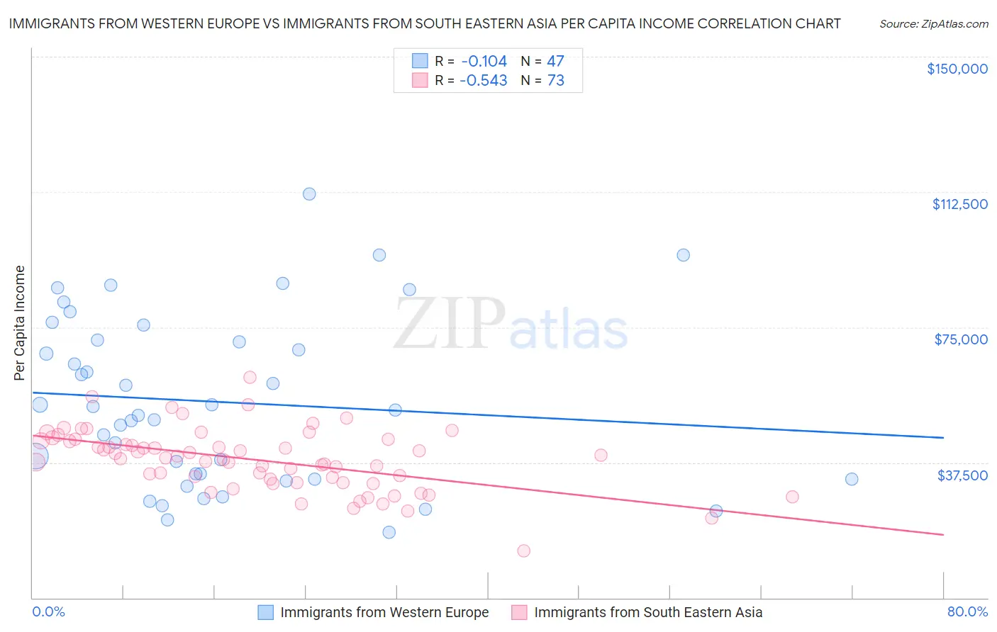 Immigrants from Western Europe vs Immigrants from South Eastern Asia Per Capita Income