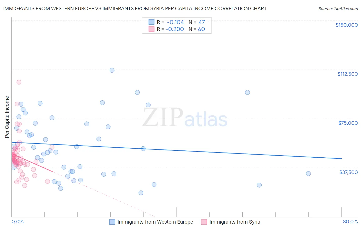 Immigrants from Western Europe vs Immigrants from Syria Per Capita Income