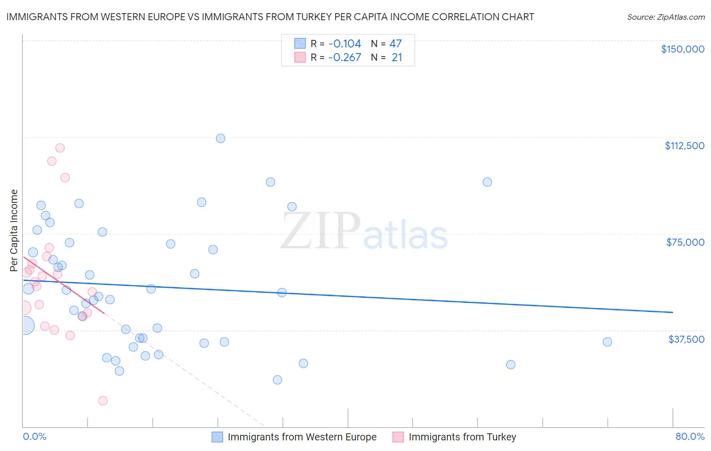 Immigrants from Western Europe vs Immigrants from Turkey Per Capita Income