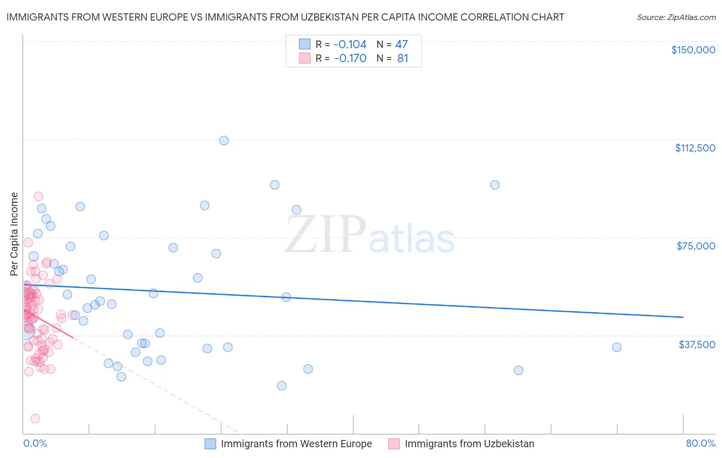 Immigrants from Western Europe vs Immigrants from Uzbekistan Per Capita Income