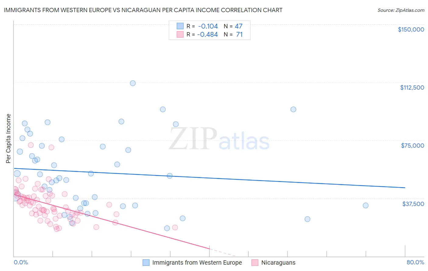 Immigrants from Western Europe vs Nicaraguan Per Capita Income