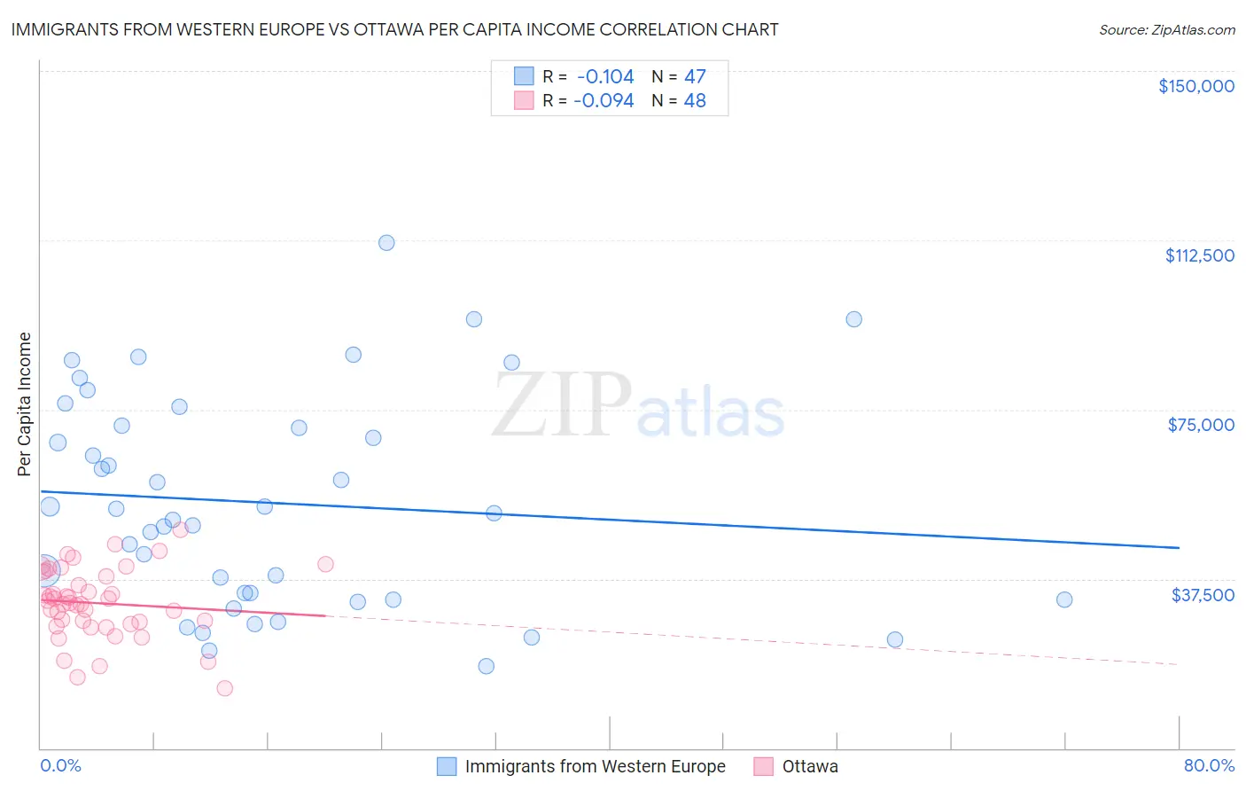 Immigrants from Western Europe vs Ottawa Per Capita Income